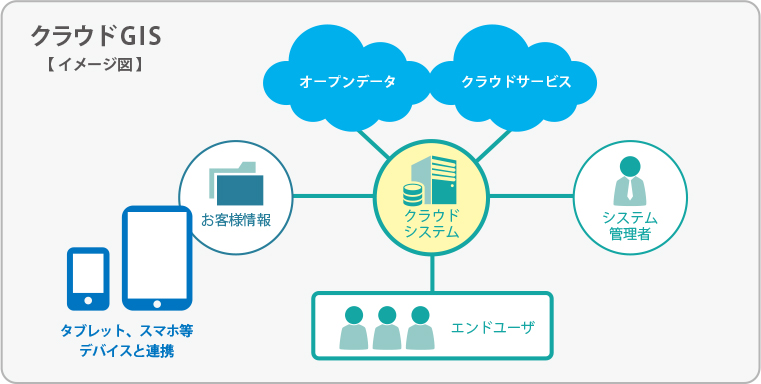 クラウドGIS